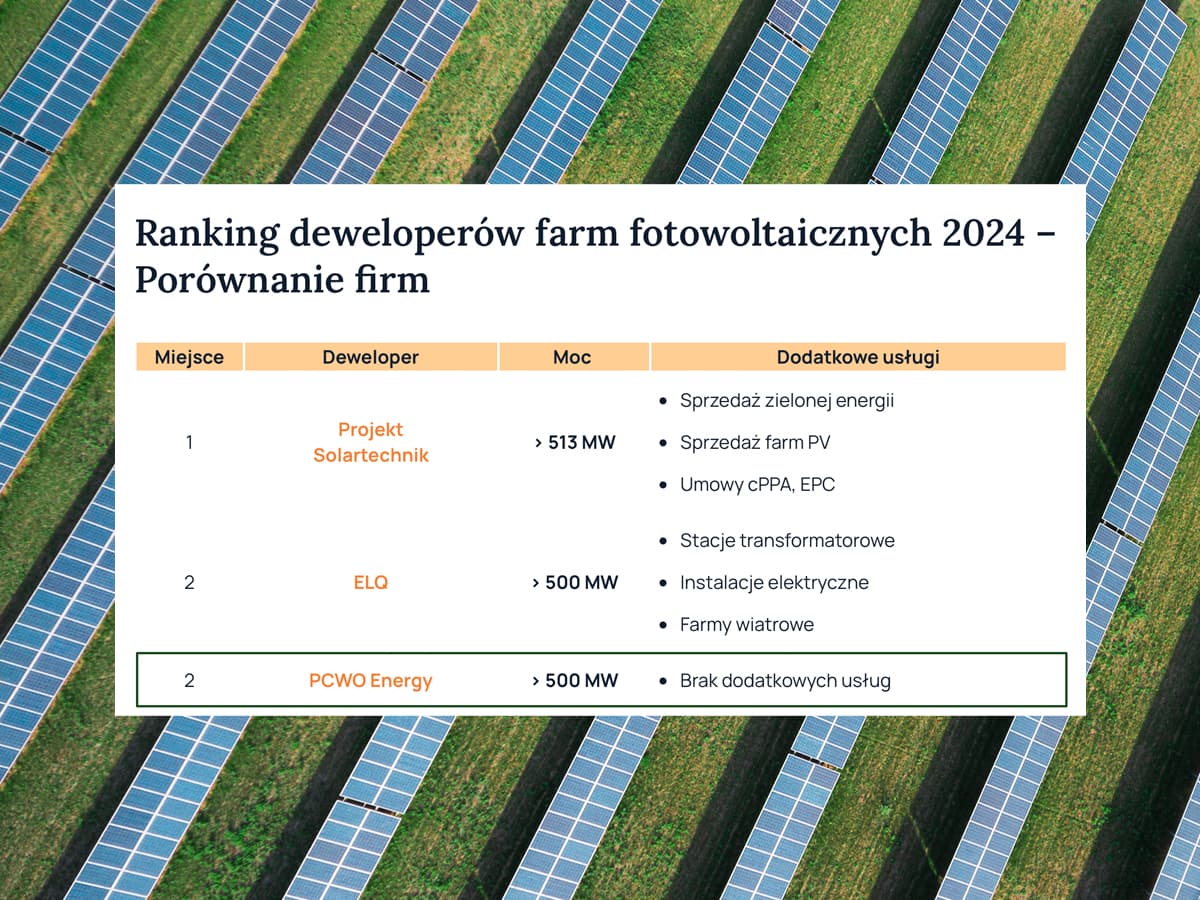 Cover Image for Jesteśmy drugą firmą w branży farm fotowoltaicznych w Polsce!